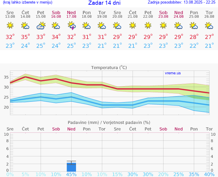 VREME 15 DNI Zadar