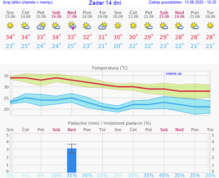 VREME 25 DNI Zadar