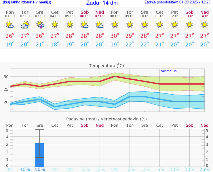 VREME 25 DNI Zadar