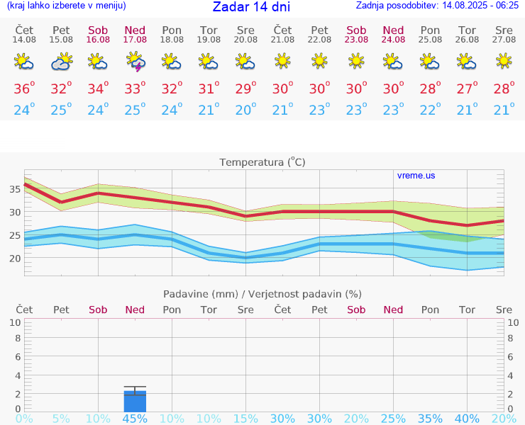 VREME 25 DNI Zadar