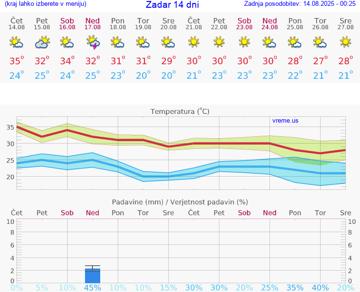 VREME 25 DNI Zadar