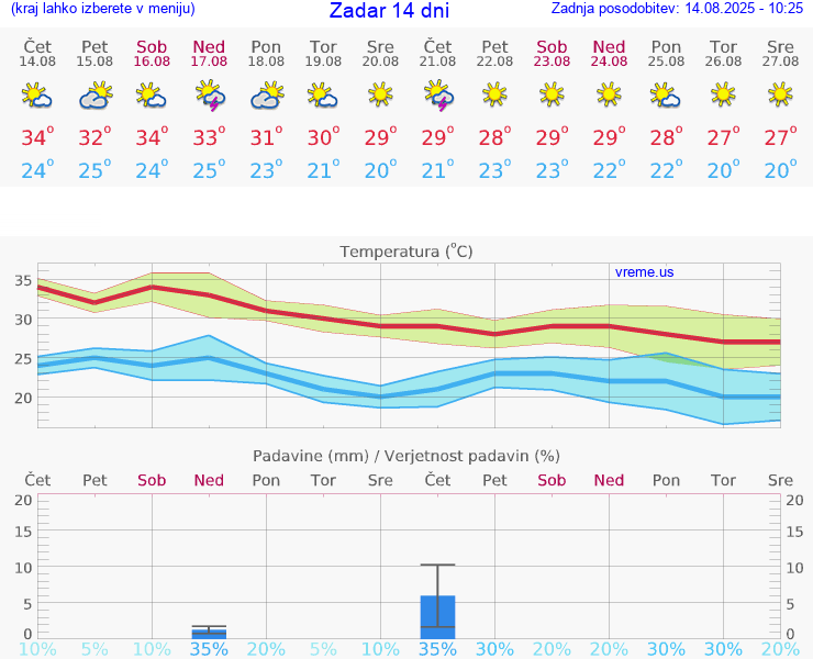 VREME 15 DNI Zadar