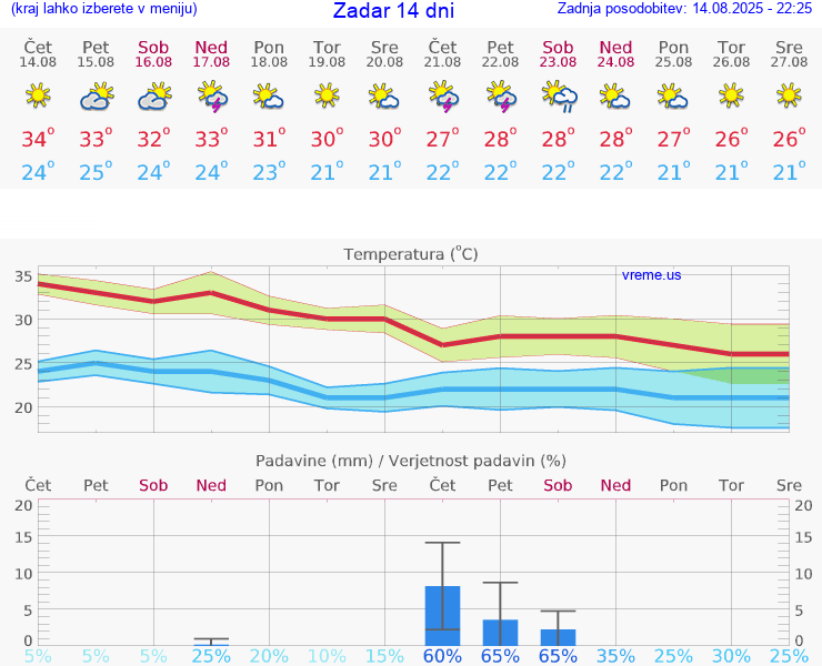 VREME 25 DNI Zadar