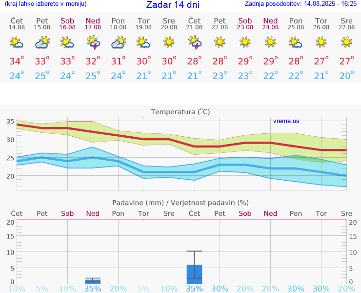 VREME 15 DNI Zadar