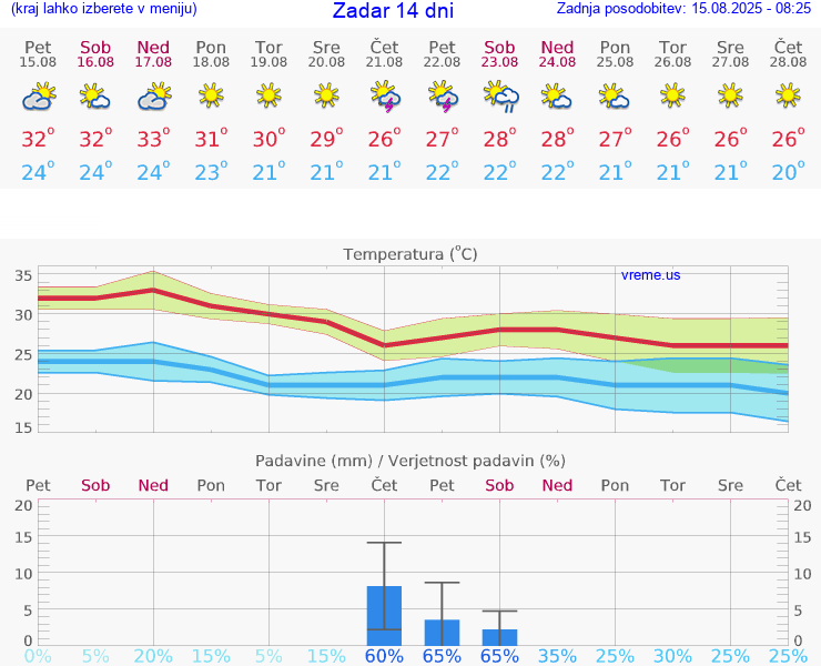 VREME 25 DNI Zadar