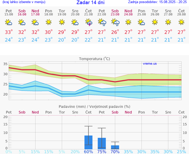 VREME 25 DNI Zadar