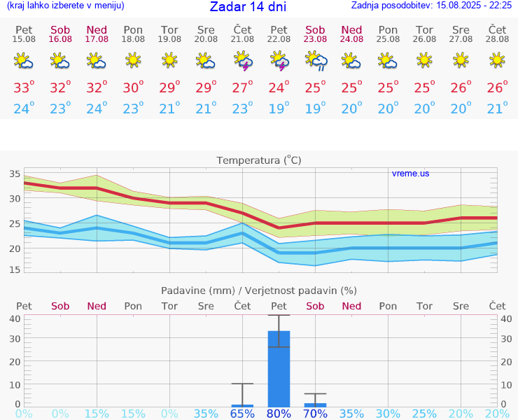 VREME 15 DNI Zadar