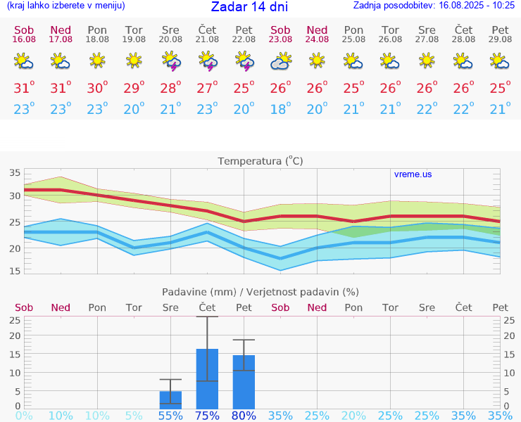VREME 25 DNI Zadar