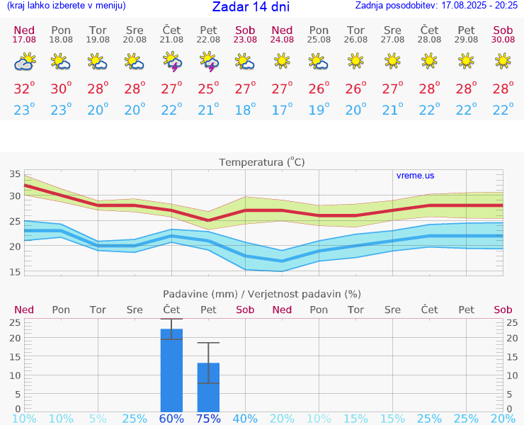 VREME 25 DNI Zadar