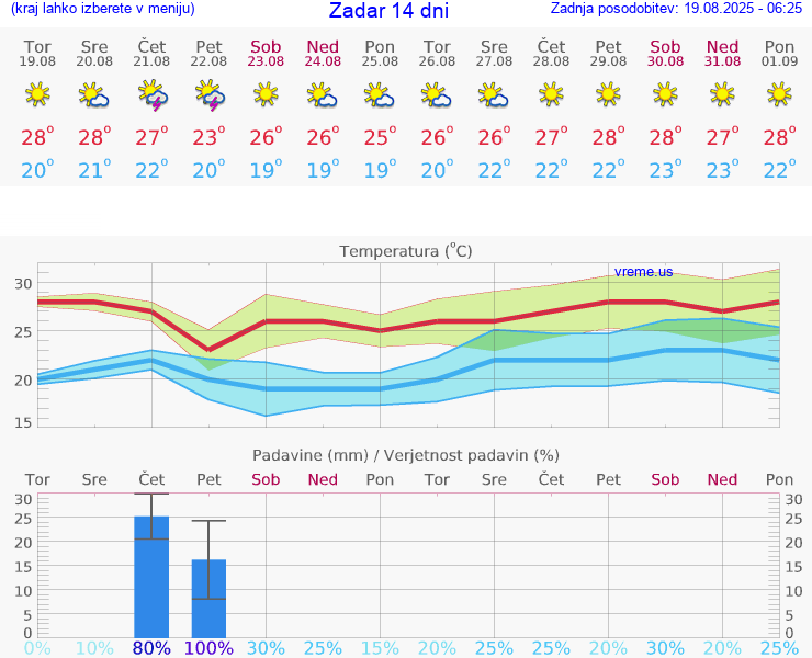 VREME 25 DNI Zadar