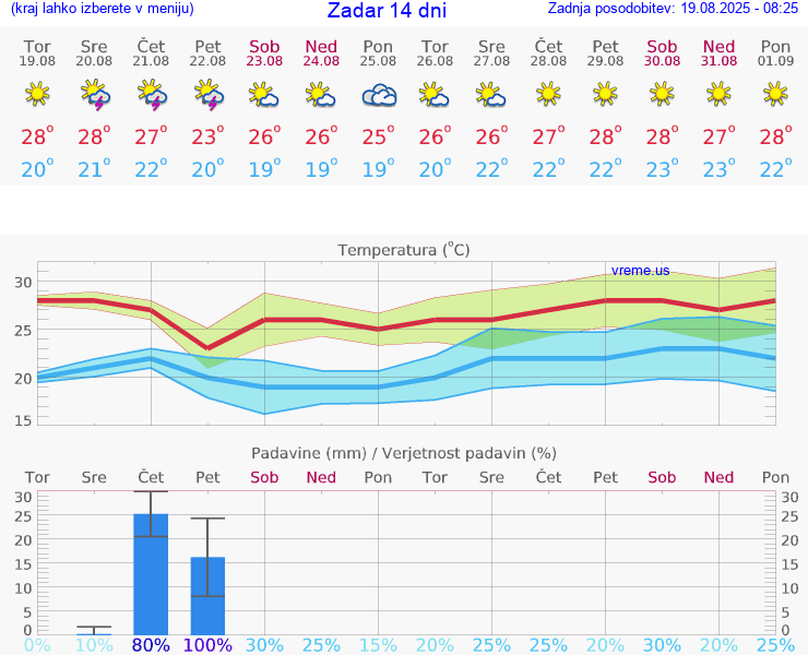 VREME 15 DNI Zadar