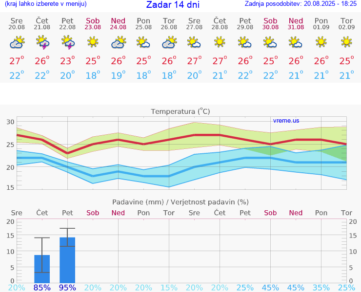 VREME 25 DNI Zadar