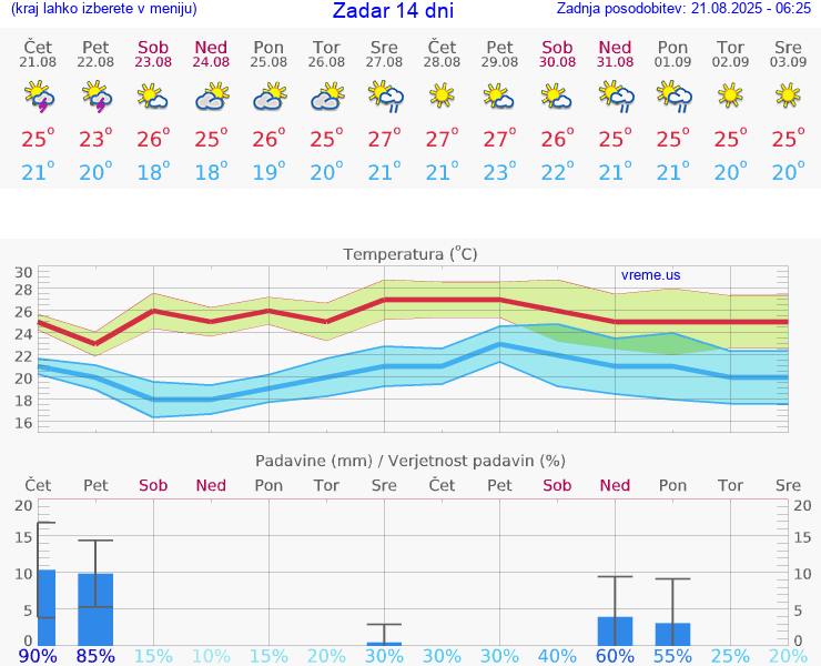 VREME 25 DNI Zadar