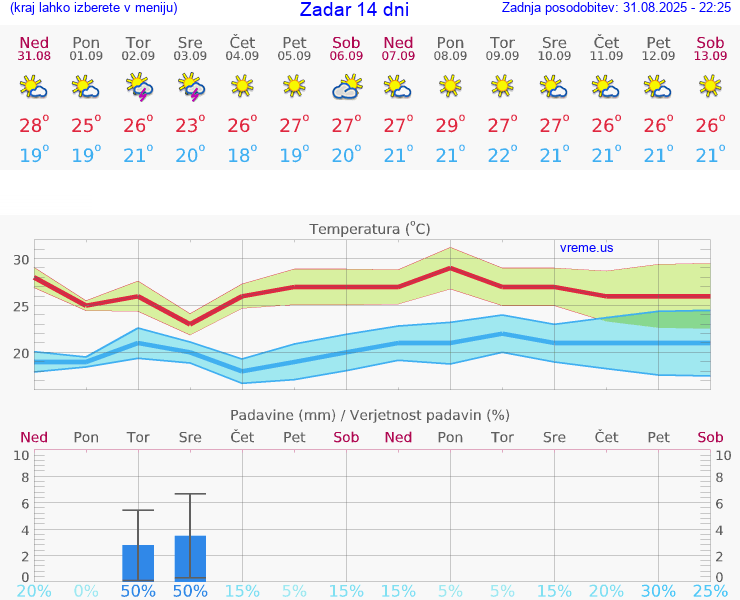 VREME 15 DNI Zadar
