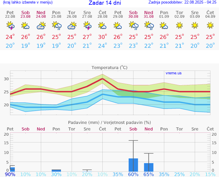 VREME 15 DNI Zadar