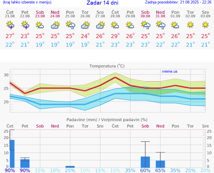 VREME 15 DNI Zadar