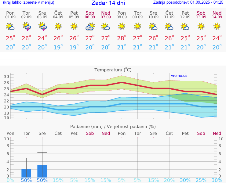 VREME 25 DNI Zadar