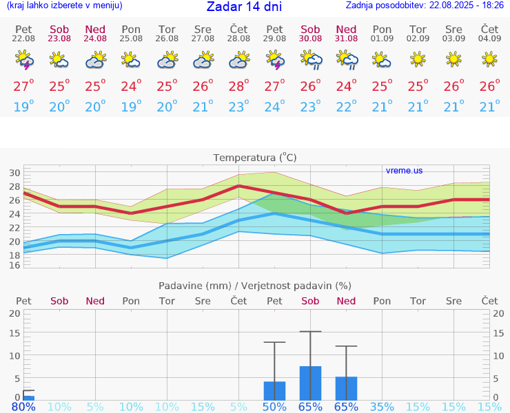 VREME 15 DNI Zadar