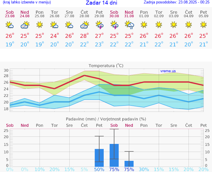 VREME 15 DNI Zadar