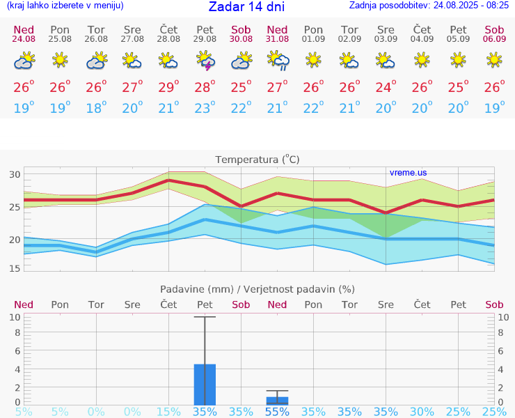 VREME 25 DNI Zadar