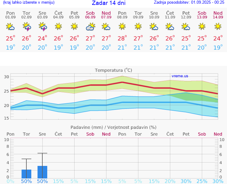 VREME 25 DNI Zadar