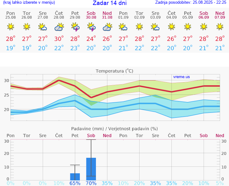 VREME 25 DNI Zadar