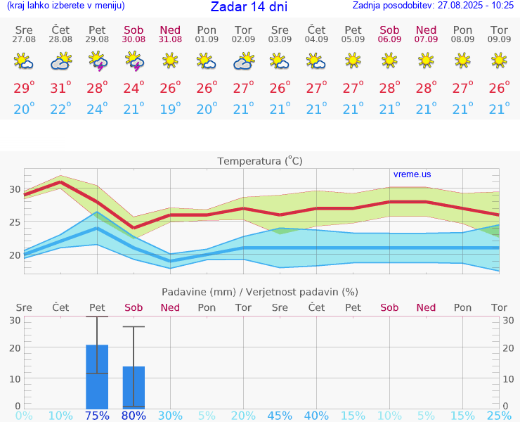 VREME 15 DNI Zadar