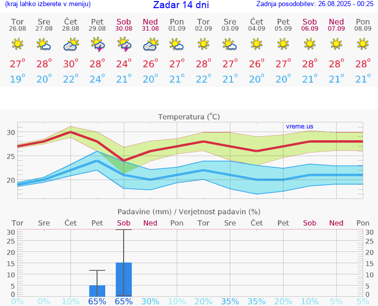VREME 25 DNI Zadar