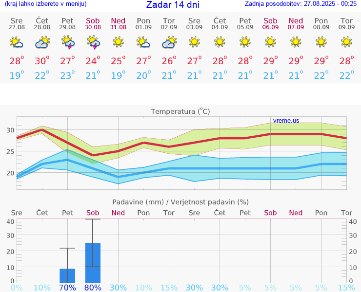 VREME 15 DNI Zadar