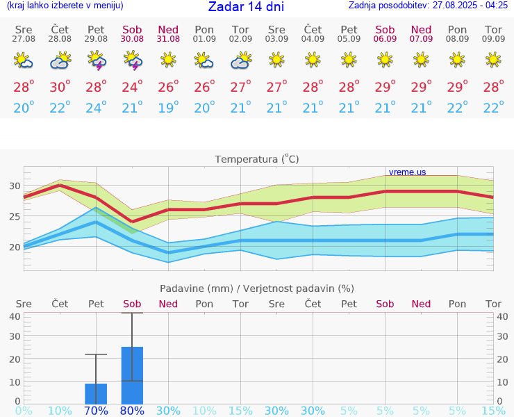 VREME 25 DNI Zadar