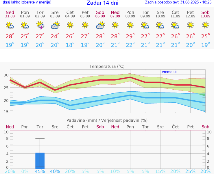 VREME 25 DNI Zadar