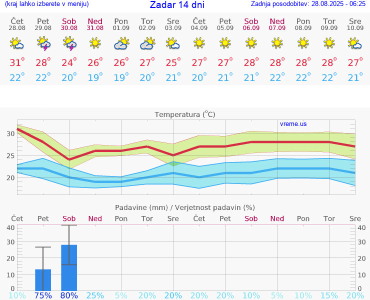VREME 15 DNI Zadar