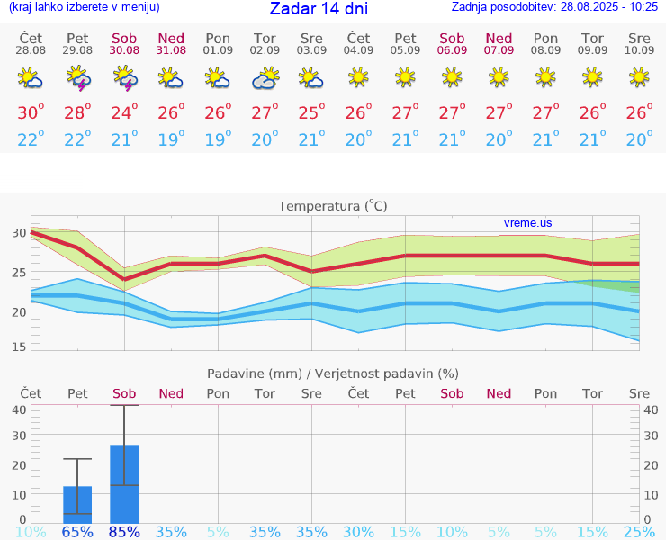 VREME 15 DNI Zadar