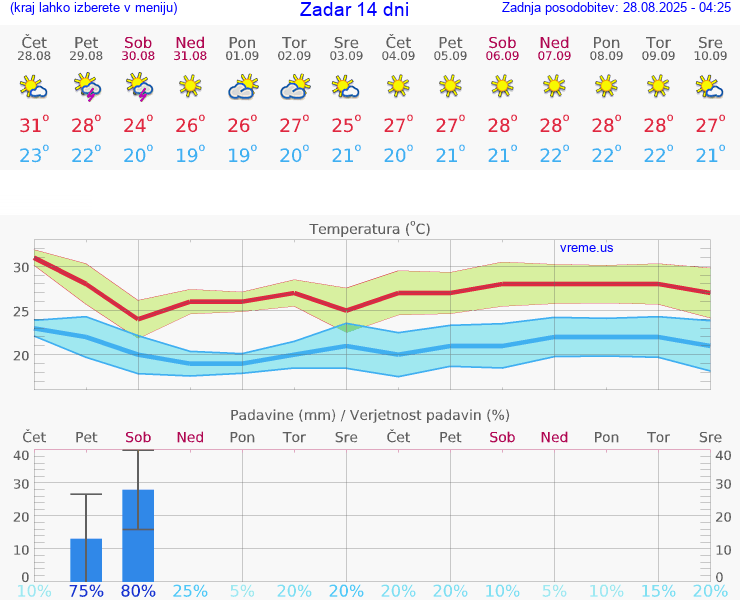 VREME 15 DNI Zadar