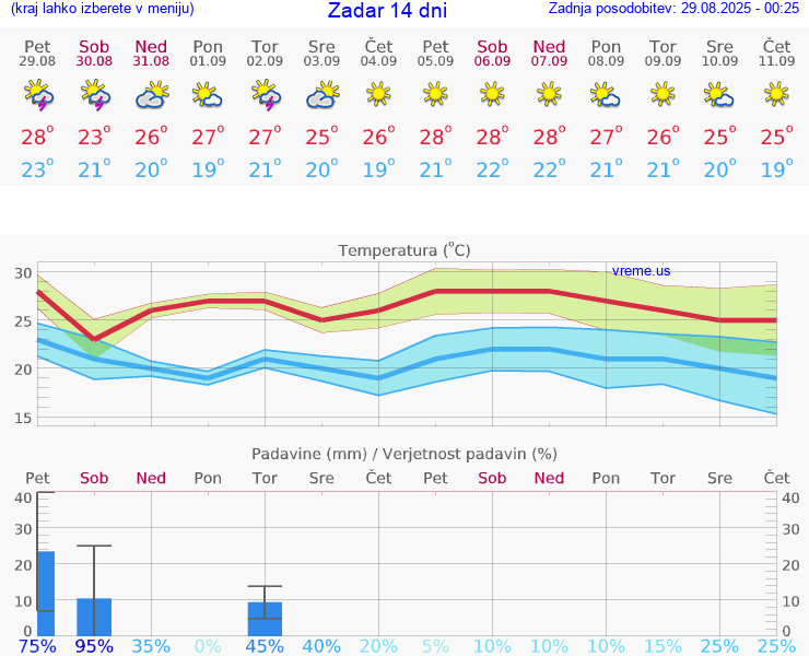 VREME 15 DNI Zadar