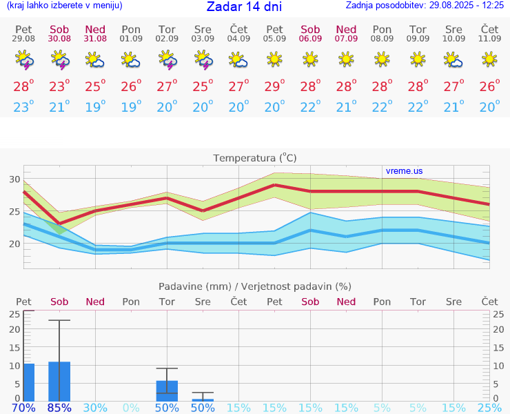 VREME 15 DNI Zadar