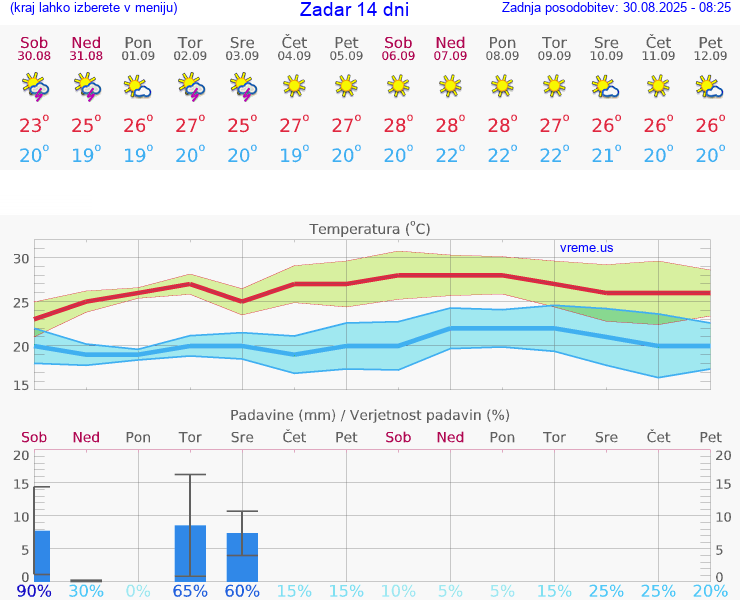 VREME 25 DNI Zadar