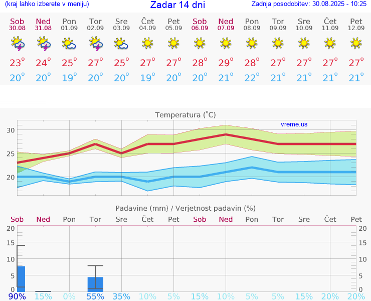 VREME 25 DNI Zadar