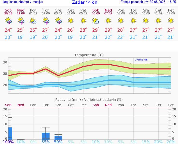 VREME 15 DNI Zadar