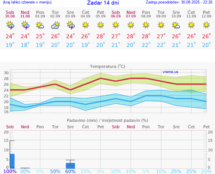 VREME 15 DNI Zadar