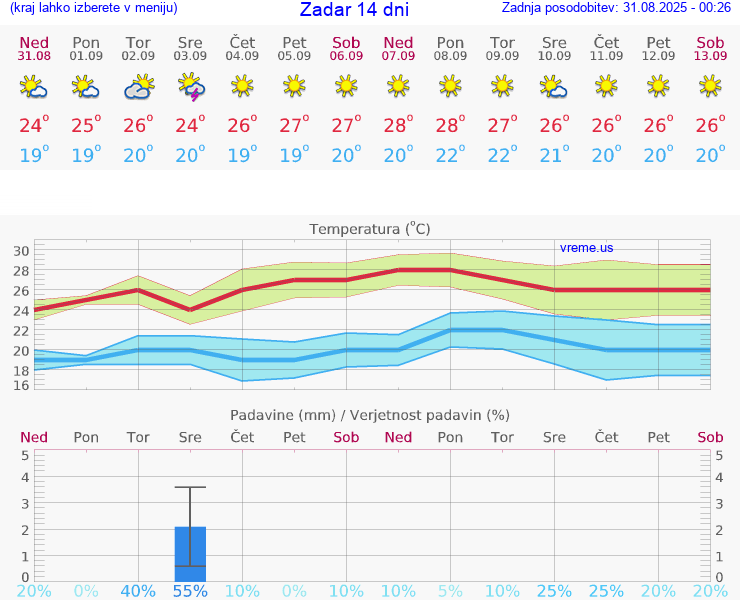 VREME 25 DNI Zadar