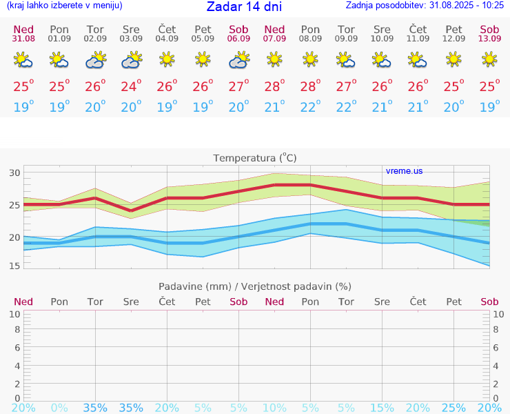 VREME 25 DNI Zadar