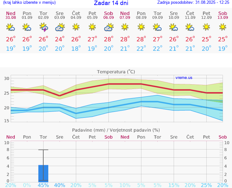 VREME 15 DNI Zadar