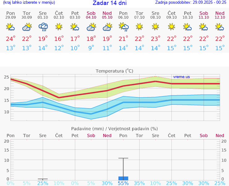 VREME 15 DNI Zadar