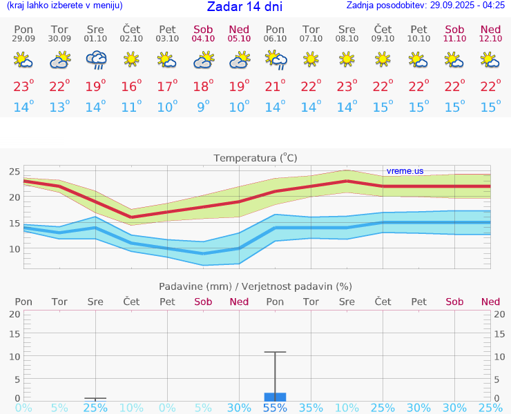 VREME 25 DNI Zadar