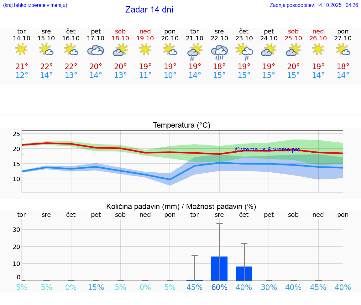 VREME 15 DNI Zadar