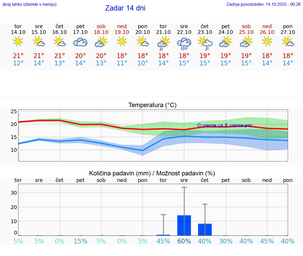 VREME 15 DNI Zadar