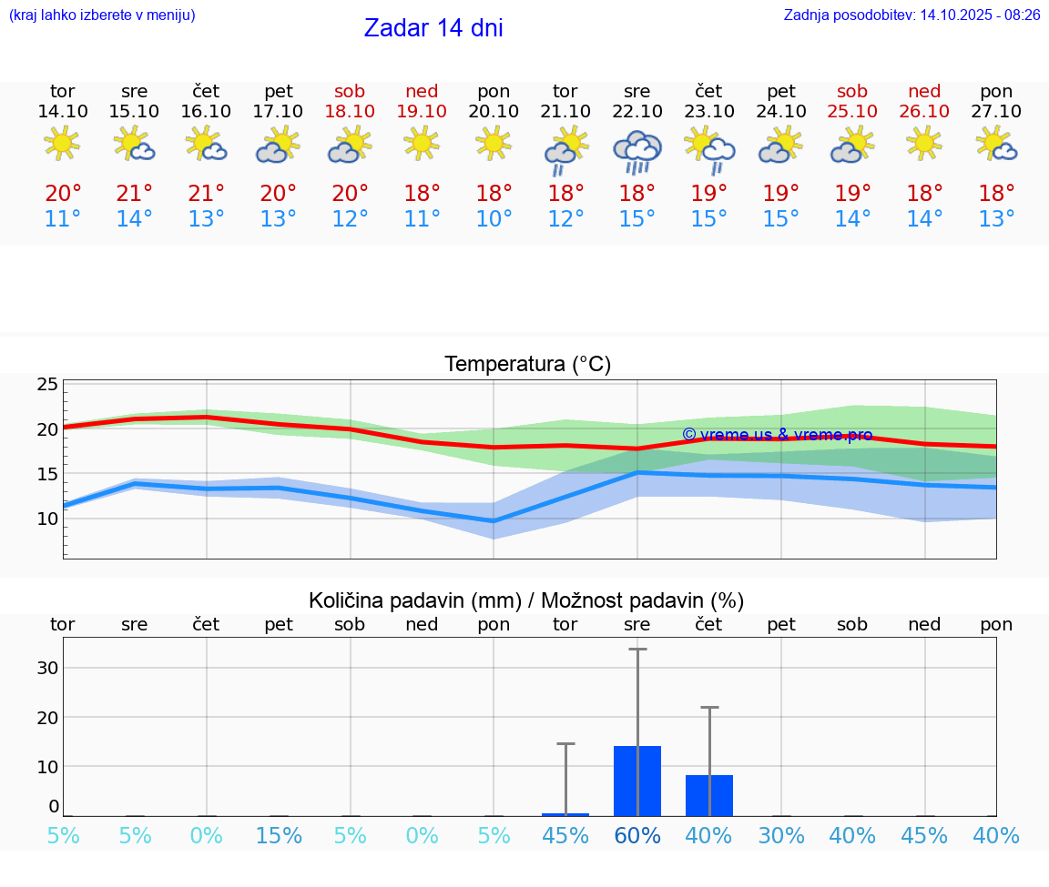 VREME 15 DNI Zadar
