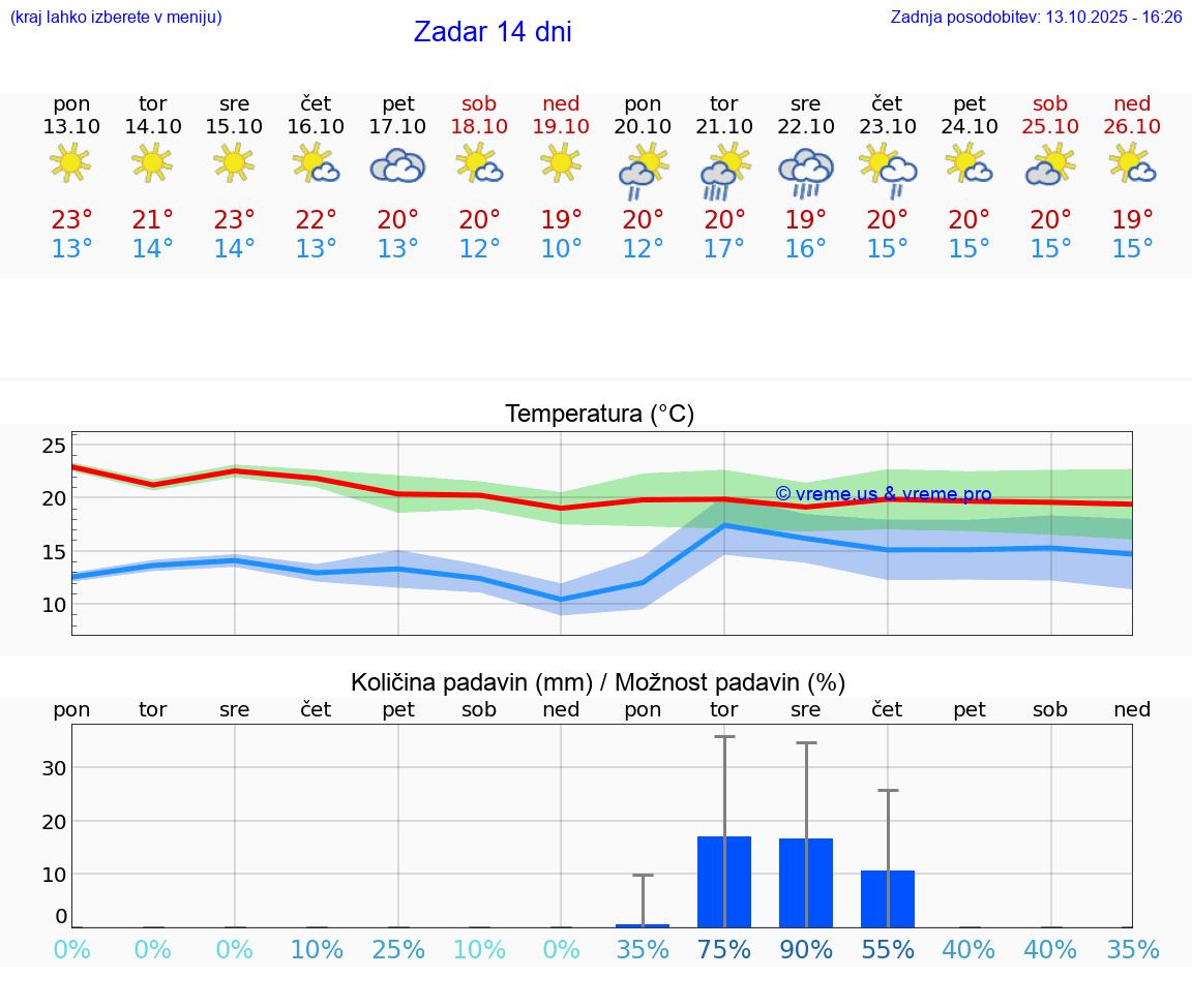 VREME 15 DNI Zadar