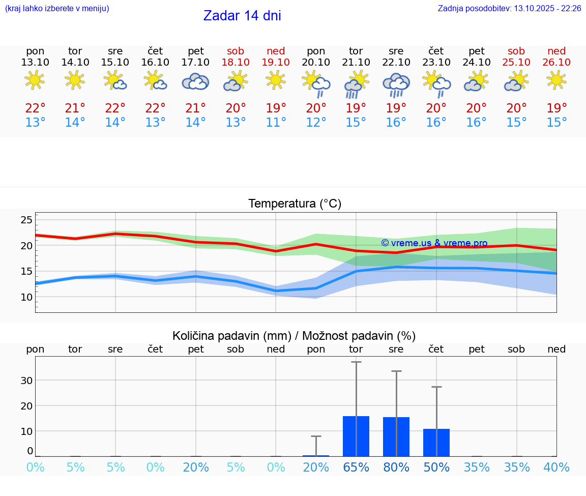 VREME 15 DNI Zadar